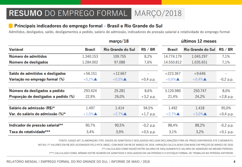 Tabela sobre resumo do emprego formal