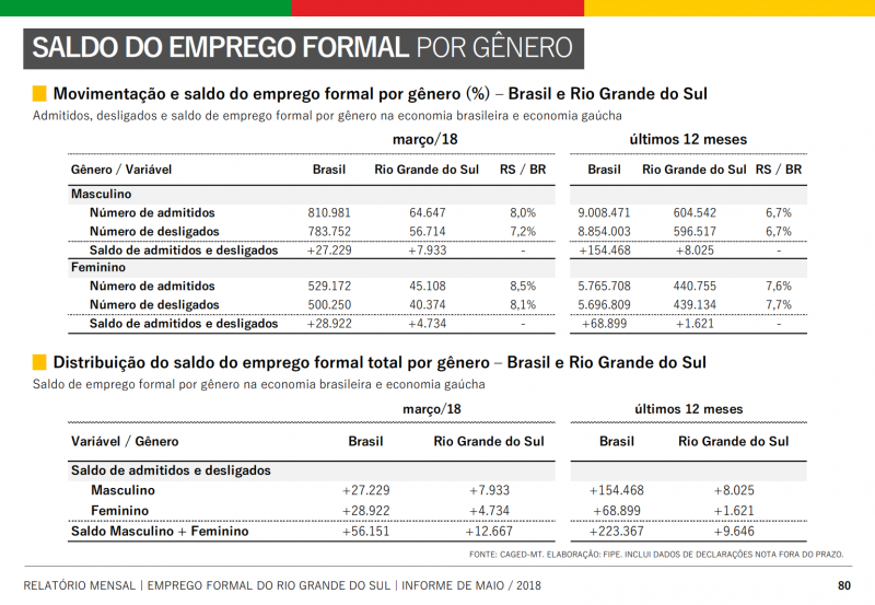Tabela sobre emprego por gênero