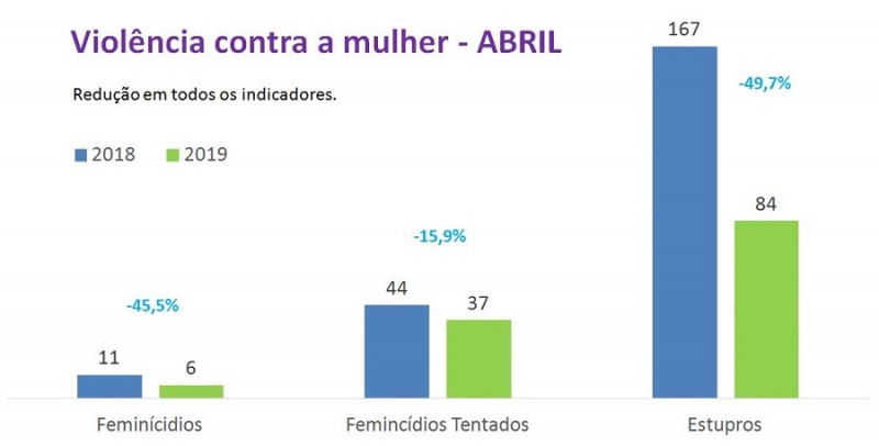SSP violência contra mulher