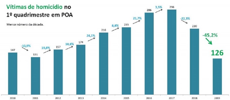 SSP homicídios quadrimestre