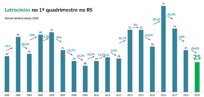 SSP latrocínios quadrimestre