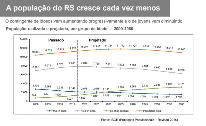 Pop RS cresce menos