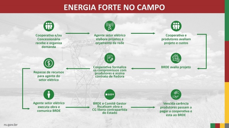 energia forte no campo Expointer 2019