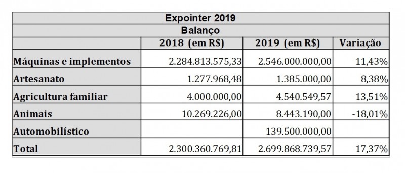 Expointer balanço 2019