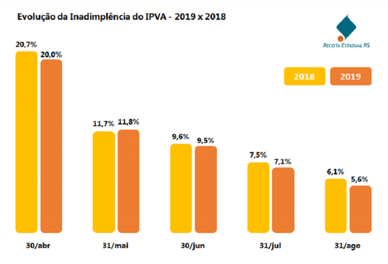 IPVA Gráfico inadimplência