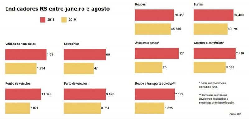 SSP indicadores RS JAN AGO