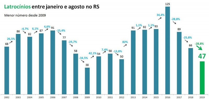 SSP latrocínios JAN AGO RS