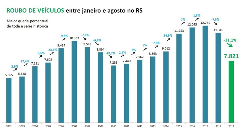 SSP roubo veic JAN AGO RS