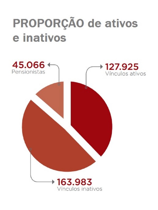 Proporção ativos inativos