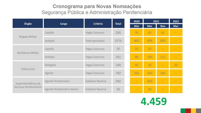 Cronograma para novas nomeações