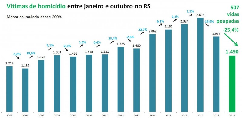 vítimas homicídio ssp out 2019