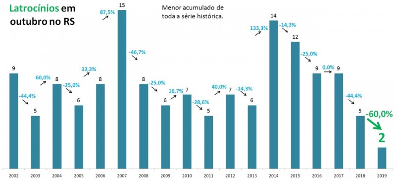 latrocínios rs spp out 2019