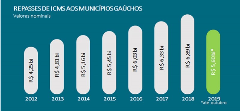 IPM repasse municipios