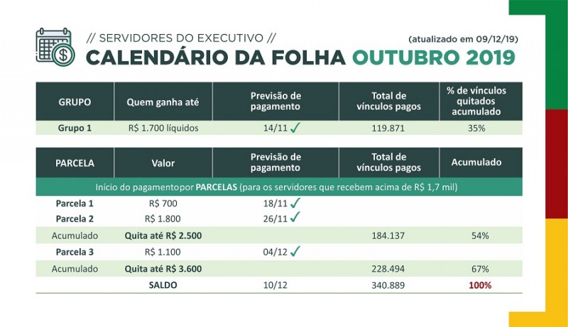 Governo do Estado anuncia quitação total dos pagamentos referente ao mês de outubro, nesta terça-feira