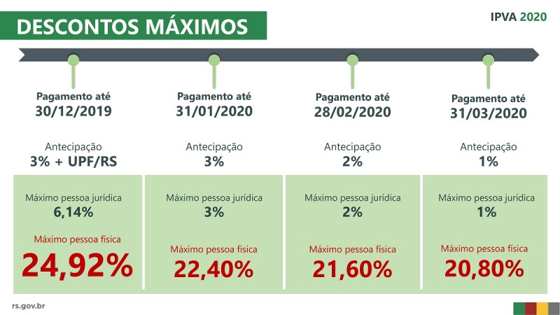 IPVA2020 descontos máximos