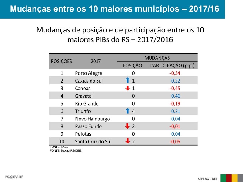 PIB 10 maiores municípios