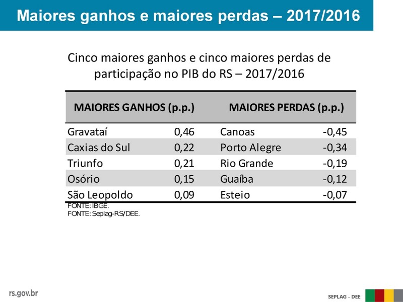 PIB maiores ganhos perdas