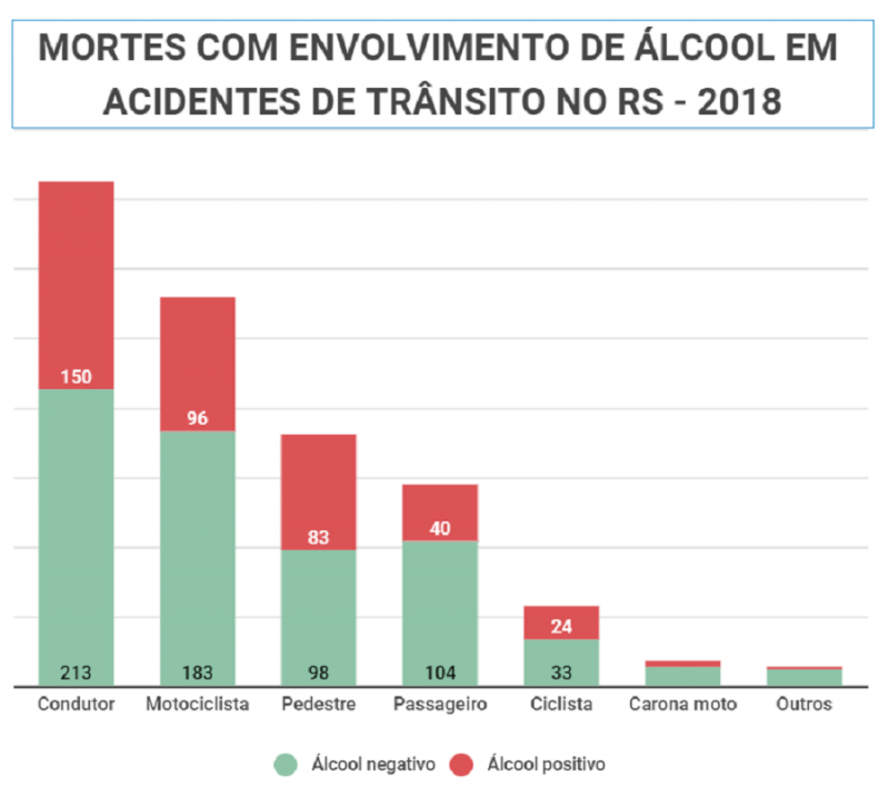 Mortes com envolvimento de álcool em acidentes de trânsito no RS 2018
