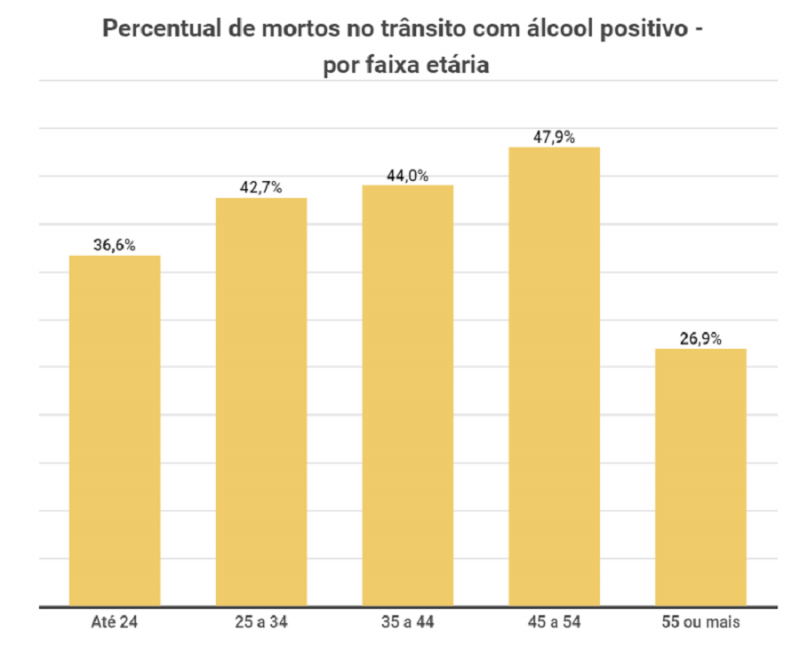 Por faixa etária pesquisa álcool detranrs