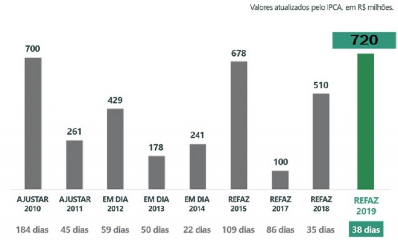 Refaz gráfico