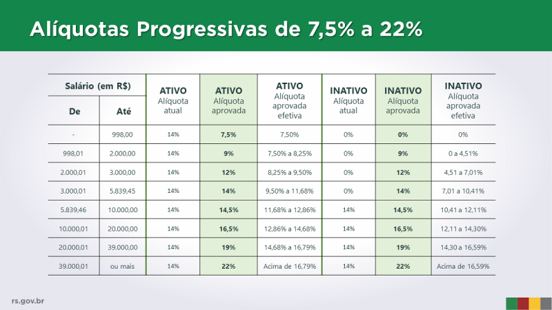Alíquotas progressivas 7,5 a 22