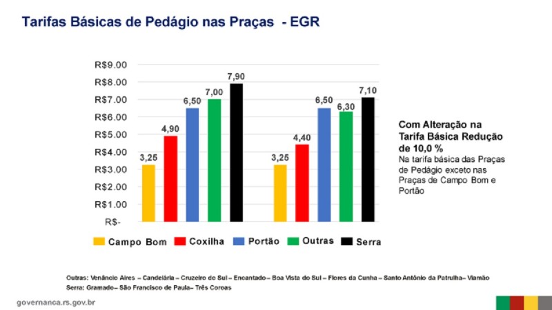 Pedágios tab 2