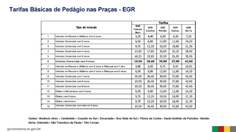 Pedágios tab 3