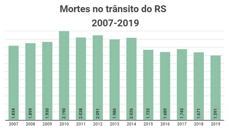 Mortes no trânsito do RS 2007 2019