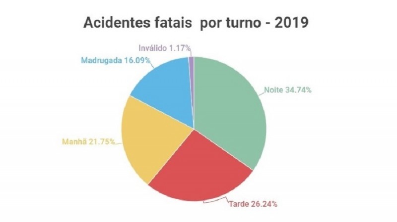 Acidentes fatais por turno 2019