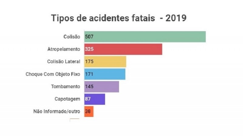 Tipos de acidentes fatais 2019