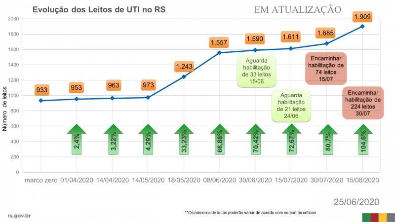 evolução de leitos (1)
