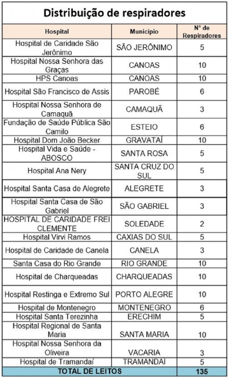 Distribuição respiradores