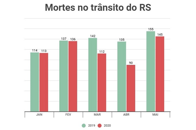 Trânsito mortes MAI2020