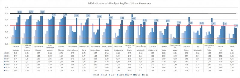 Ponderada por região