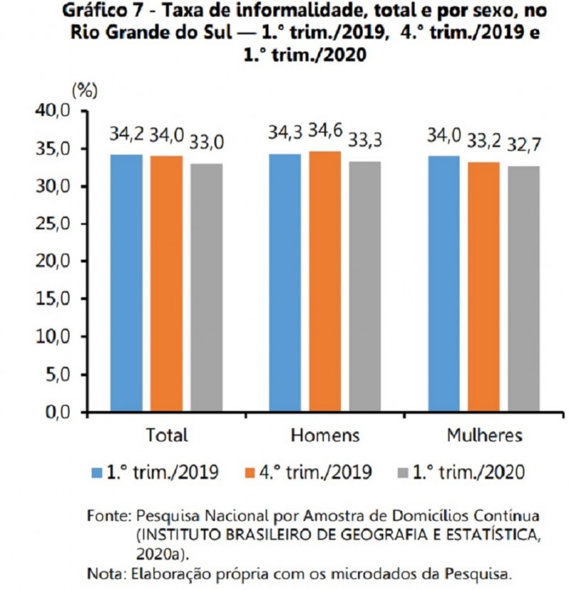 grafico informalidade taxas jul 2020