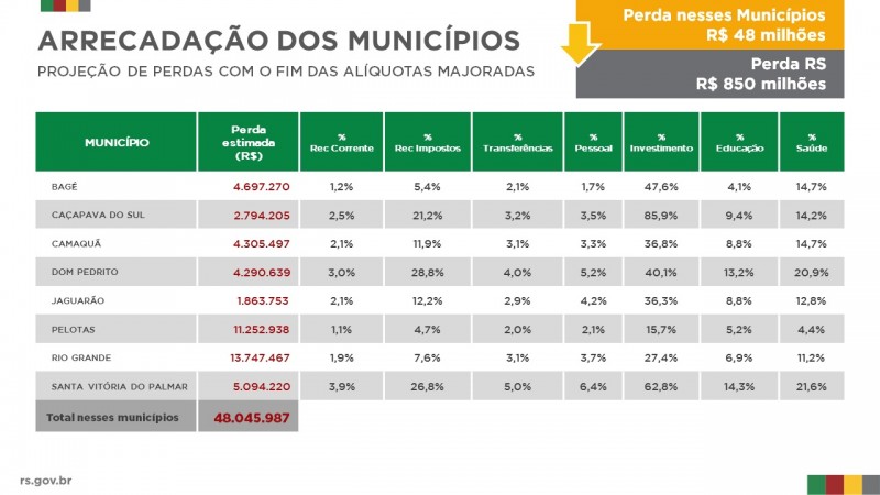 RT perdas Sul sem reforma