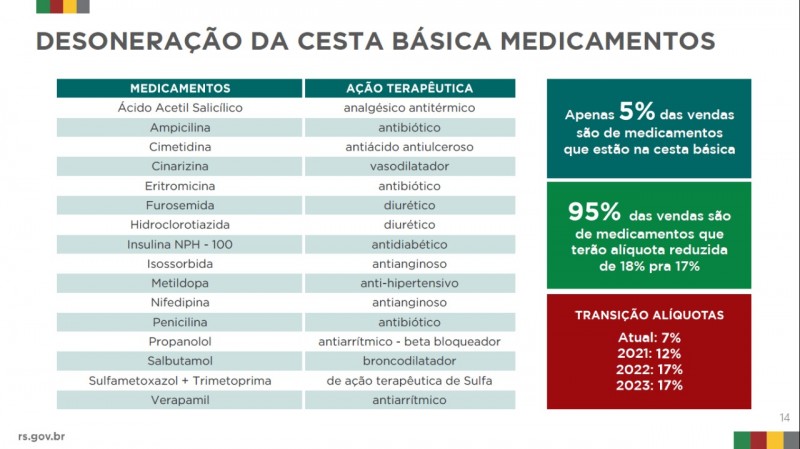 cesta básica medicamentos