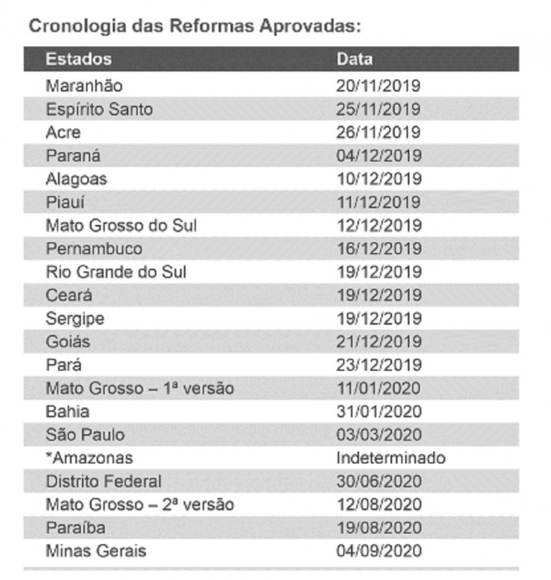 Cronologia reformas estados