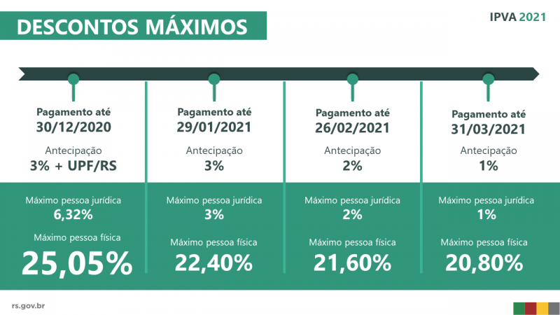 IPVA2021 descontos maximos por mes