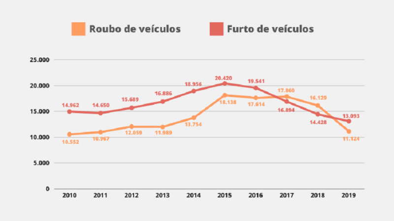 GraÌ fico furto e roubo