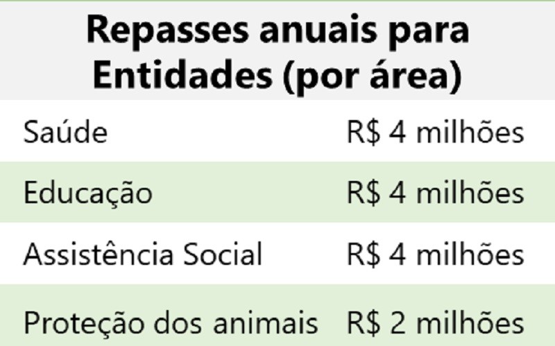 NFG 2021 repasse entidades