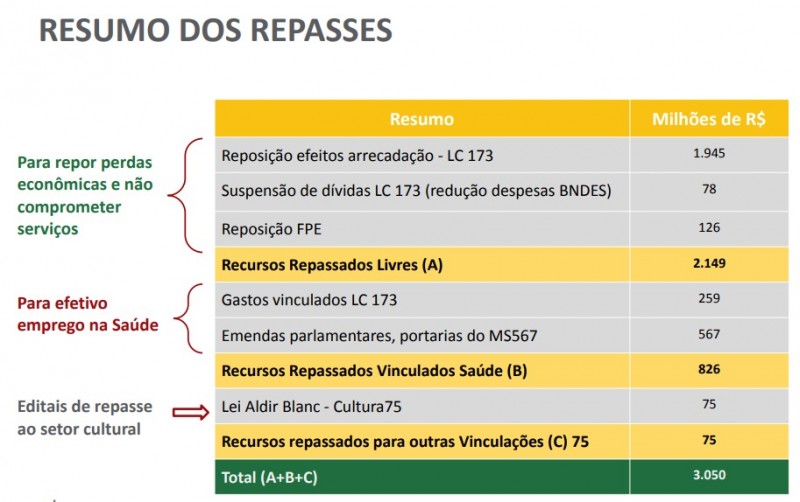 Resumo repasses federais