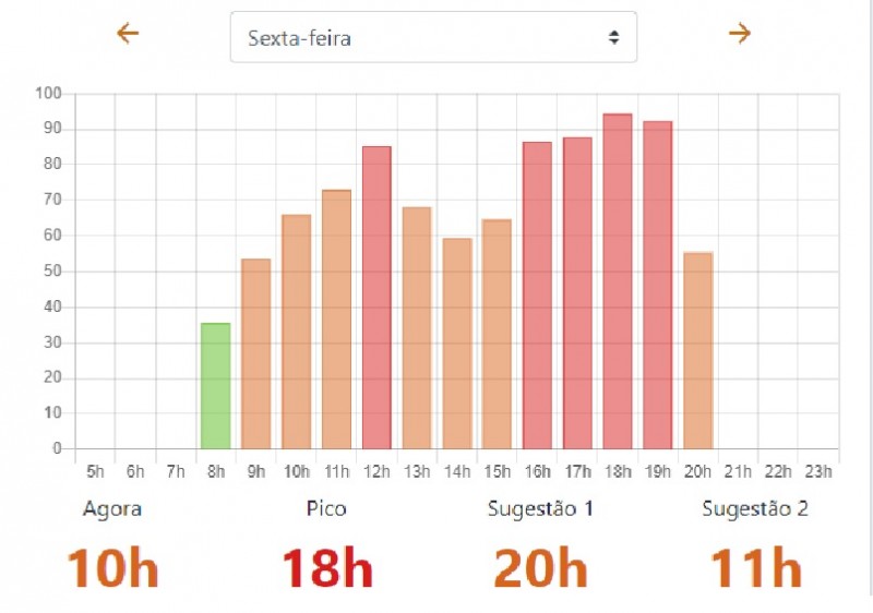 Melhor hora gráfico1