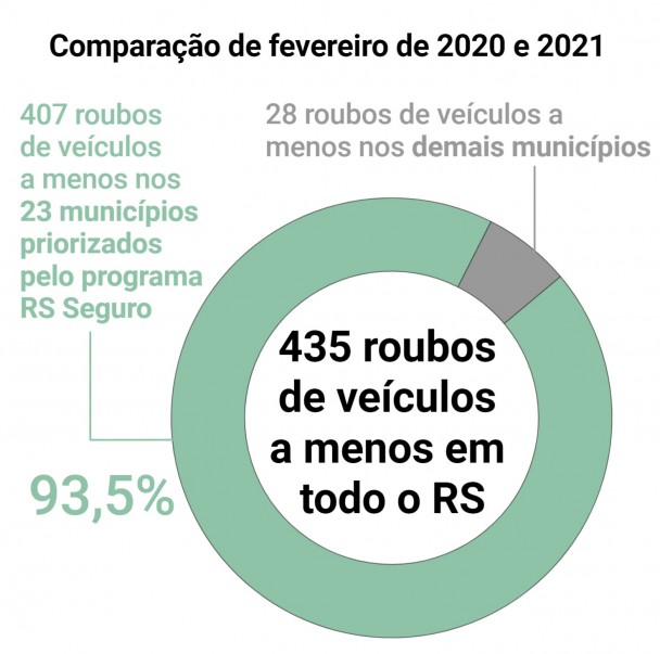 RS fevereiro roubo de veículos pizza RS Seguro