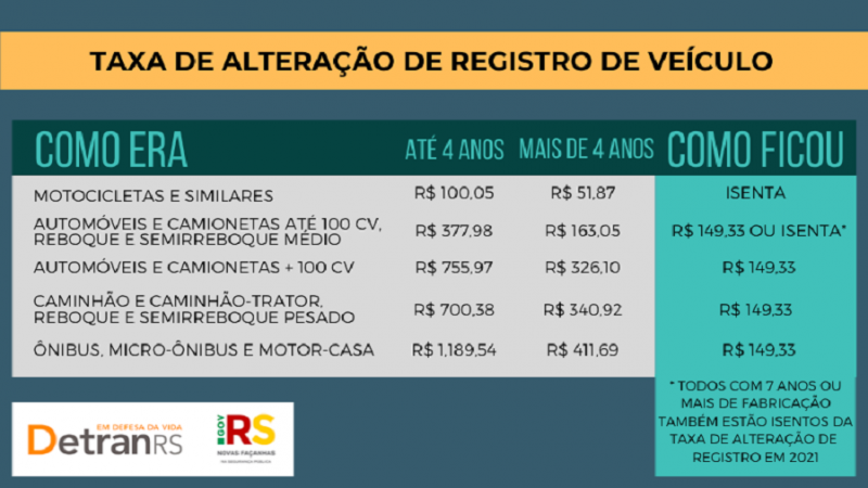 Detran taxa de alteração de registro