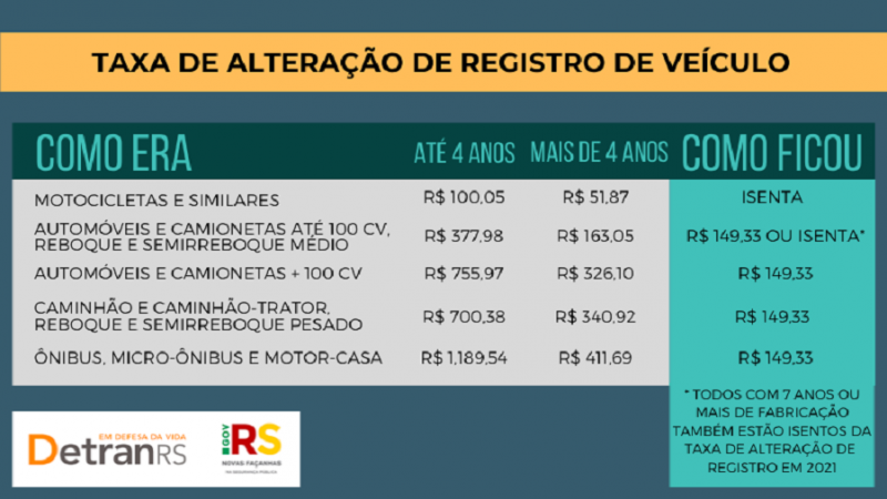 Detran   taxa de alteração de registro