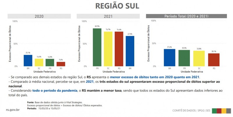 Excesso óbitos Sul país