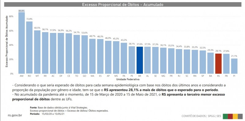 Excesso proporcional óbitos Estados acumulado