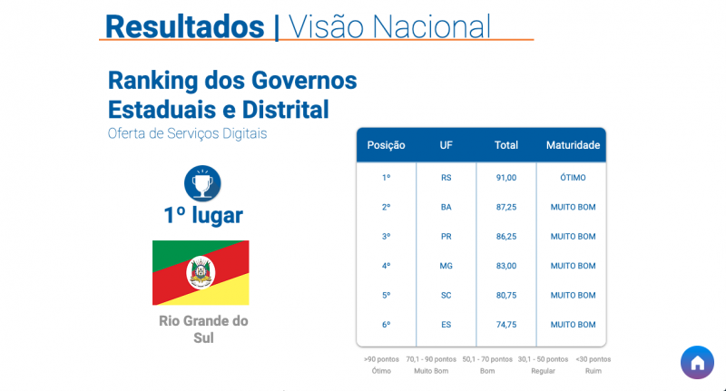 Ranking serviços digitais 2021
