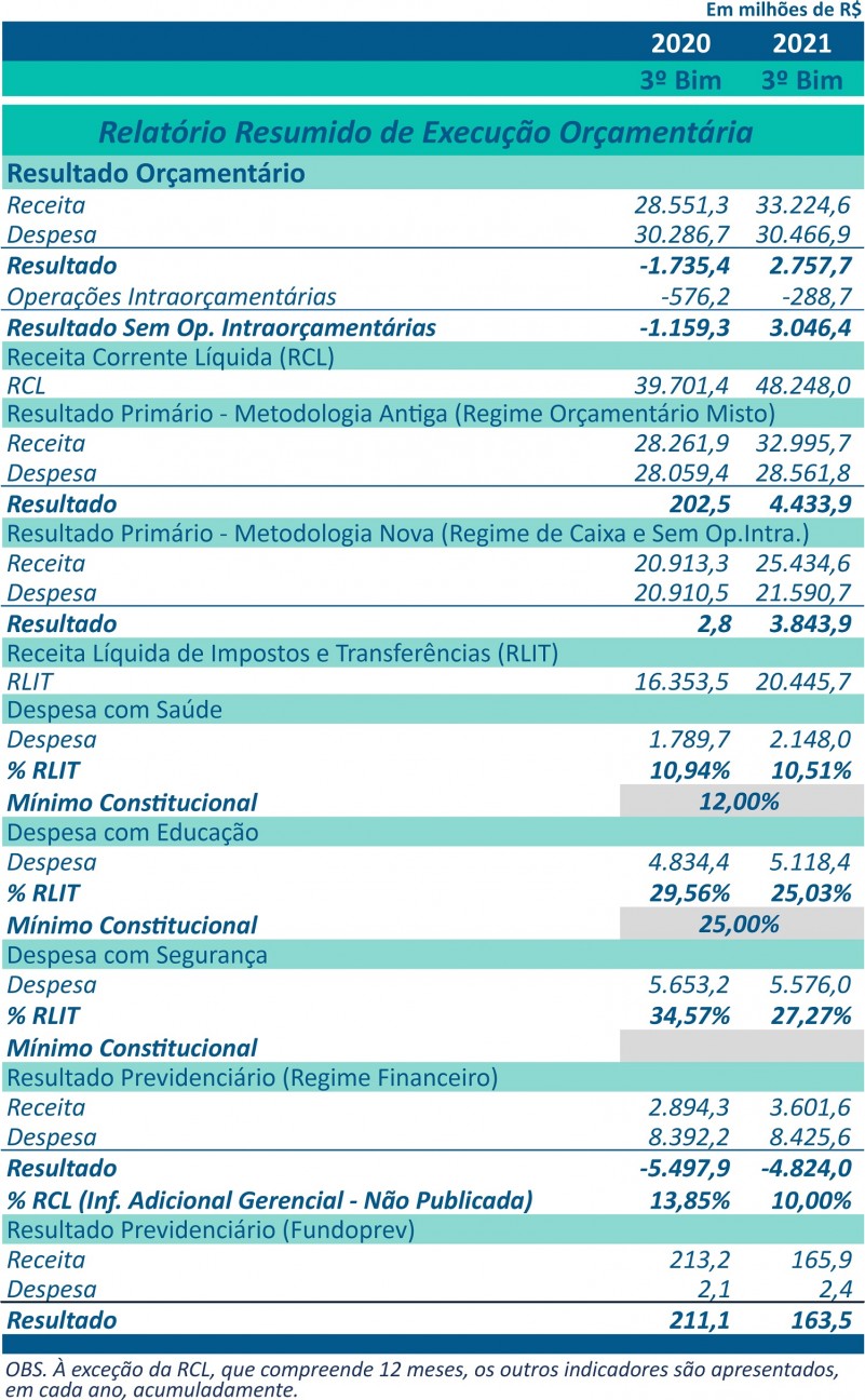 tabela RREO